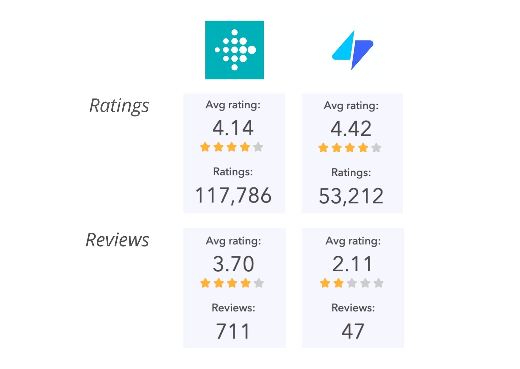 Ratings & Reviews for Fitbit and Fitness Coach iOS in the past month. Ratings & Reviews for Fitbit and Fitness Coach iOS in the past month.